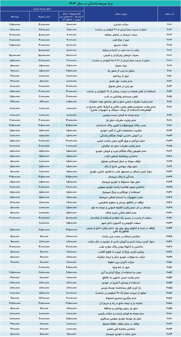 اعمال نرخ جدید جرایم رانندگی از امروز/ جدول نرخ جرایم