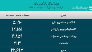 تامین ارز از مرز ۲۲ میلیارد دلار عبور کرد