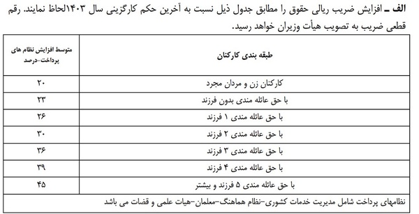 تصمیم مهم دولت برای حقوق‌بگیران/ میزان افزایش حقوق کارمندان در سال ۱۴۰۴ اعلام شد + جزییات