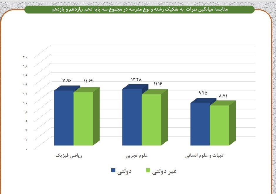 فاجعه‌ای که با معدل ۱۰.۹۸ دانش‌آموزان آشکار شد