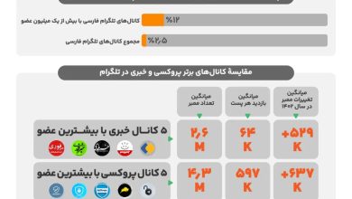 آب پاکی دولت روی دست مطالبه گران رفع فیلترینگ: این کار، حالا حالاها ممکن نیست/ مگر می شود با فشار یک دکمه فیلترینگ را برداشت؟