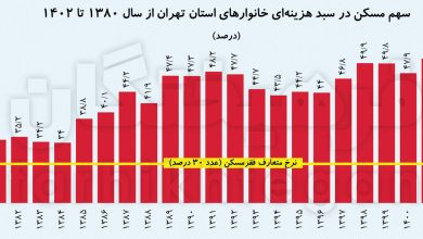 دولت سیزدهم، رکورد دار گرانترین هزینه مسکن برای تهرانی ها / 10 استان هزینه مسکن زیر 30 درصدی دارند