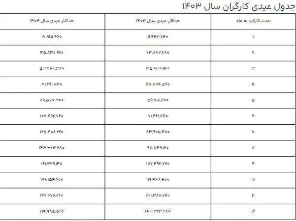 رقم عیدی ۱۴۰۳ کارگران اعلام شد + جدول