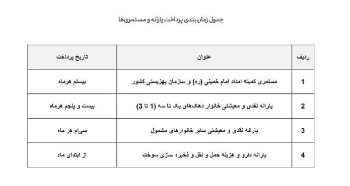 زمان واریز یارانه جدید پزشکیان اعلام شد/ کدام گروه‌ها یارانه می‌گیرند؟ + جدول