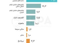 تداوم سقوط صداوسیمای جبلی-جلیلی / نتایج یک نظرسنجی: حدود ۴۰ درصد، فیلم و سریال‌های خود را از اینترنت می‌بینند؛ فقط ۱۱ درصد صداوسیما را انتخاب می‌کنند