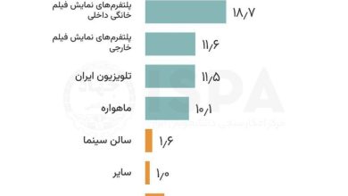 تداوم سقوط صداوسیمای جبلی-جلیلی / نتایج یک نظرسنجی: حدود ۴۰ درصد، فیلم و سریال‌های خود را از اینترنت می‌بینند؛ فقط ۱۱ درصد صداوسیما را انتخاب می‌کنند