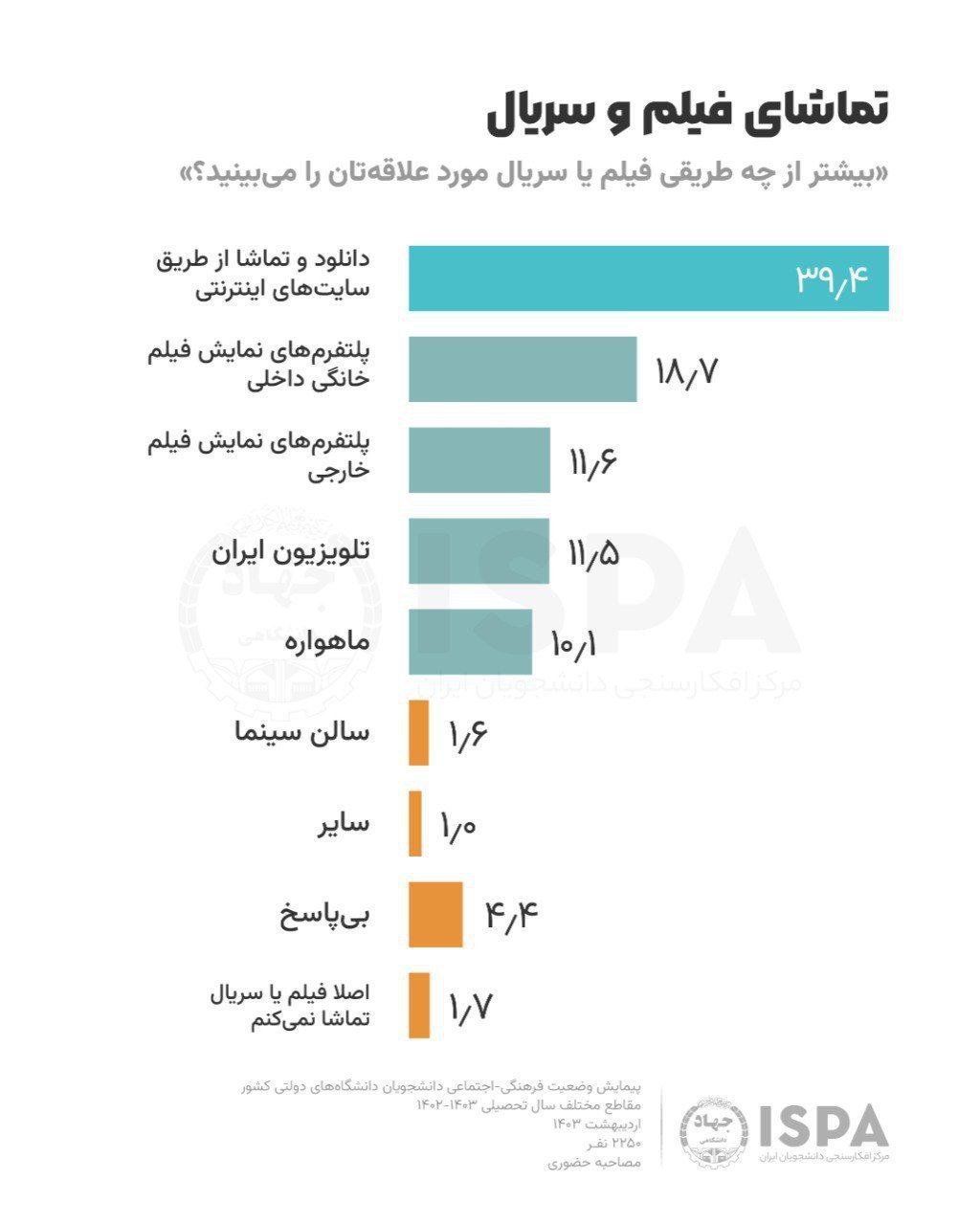 تداوم سقوط صداوسیمای جبلی-جلیلی / نتایج یک نظرسنجی: حدود ۴۰ درصد، فیلم و سریال‌های خود را از اینترنت می‌بینند؛ فقط ۱۱ درصد صداوسیما را انتخاب می‌کنند