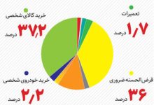 مردم وام های بانکی را بیشتر در کدام بخش ها مصرف کردند؟