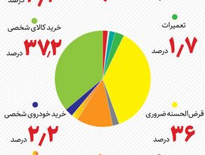 مردم وام های بانکی را بیشتر در کدام بخش ها مصرف کردند؟