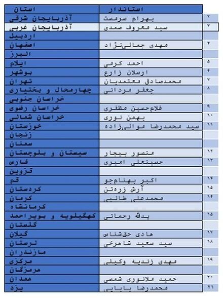 روایت سایت اصولگرا از گرایش سیاسی استانداران دولت پزشکیان /سهم اصولگرایان و اصلاح طلبان چند درصد شد؟