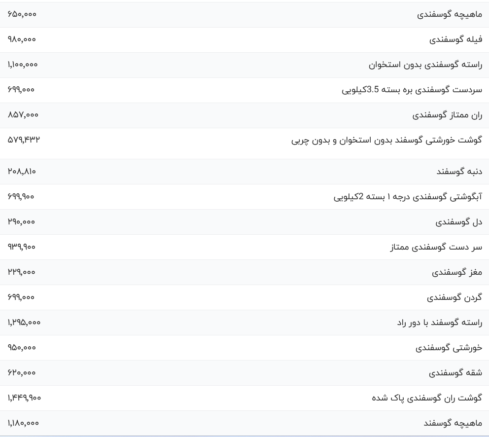 قیمت جدید انواع گوشت گوسفندی اعلام شد/ ران گوسفندی ۱.۵ میلیون تومان + جدول