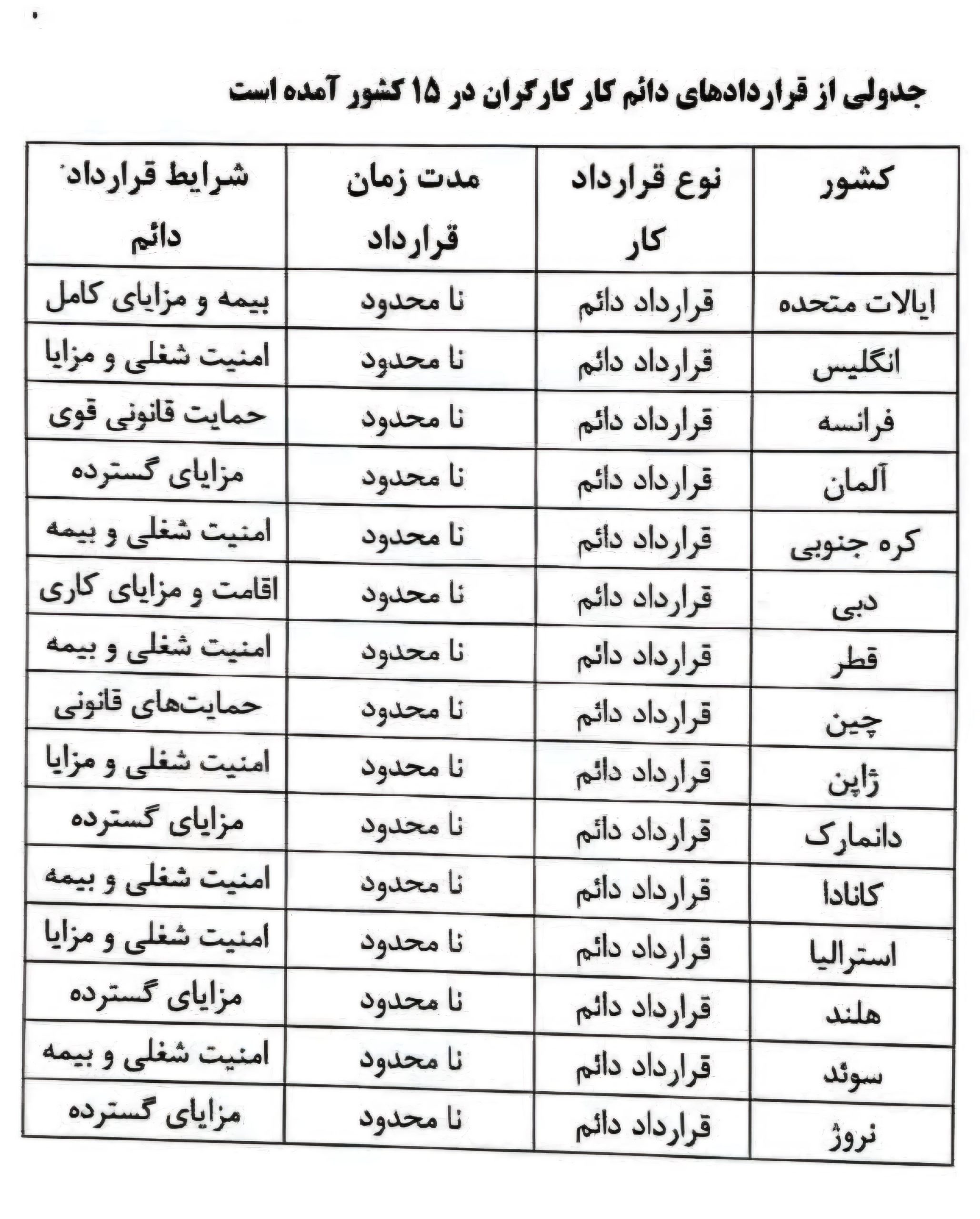 درپاسخ به کسانی که می گویند قرارداد دائم کار فقط درایران هست!