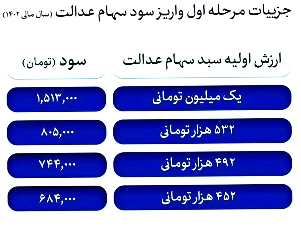 سهامداران عدالت بخوانند/ برای این افراد سود سهام عدالت واریز نمی‌شود؟