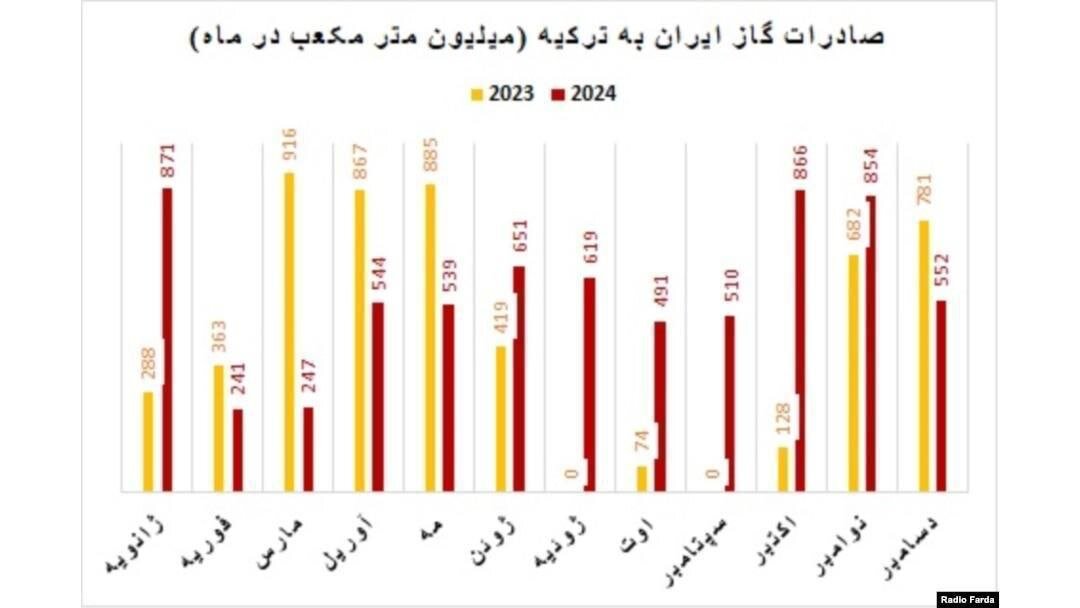 آیا صادرات گاز به ترکیه باعث اختلال در تولید برق کشور شد؟