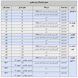 تعرفه واردات تلفن همراه در سال ۱۴۰۴ مشخص شد + جدول