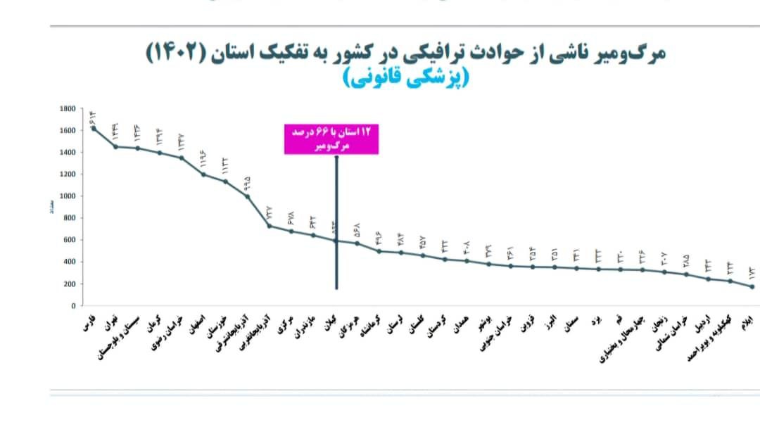 ۶۶ درصد تلفات جاده‌ای در ۱۲ استان؛ استان فارس در صدر مرگ‌ومیر جاده‌ای سال ۱۴۰۲