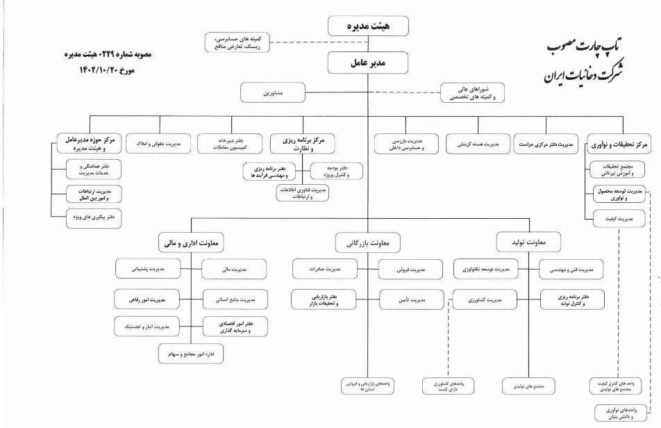 تاپ چارت شركت دخانيات(سند)