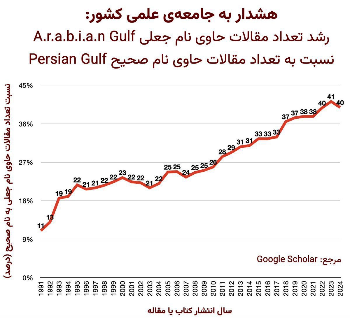 شریفی زارچی هشدار داد؛ افزایش کاربرد یک نام جعلی به‌جای خلیج فارس/ نمودار