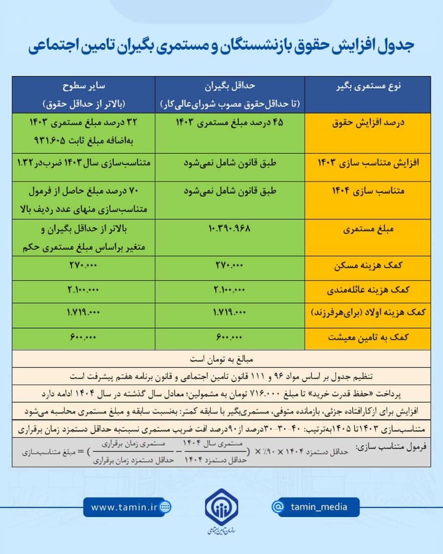  جدول افزایش حقوق بازنشستگان و مستمری بگیران تامین اجتماعی در سال 1404