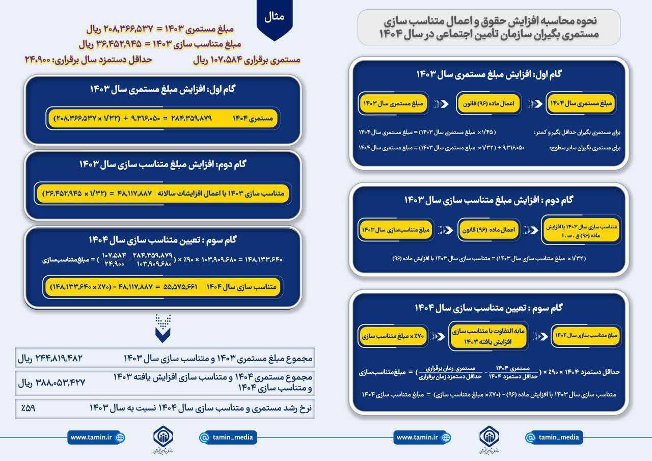 روش محاسبه افزایش حقوق و اعمال متناسب‌سازی بازنشستگان و مستمری‌بگیران تامین اجتماعی در سال 1404