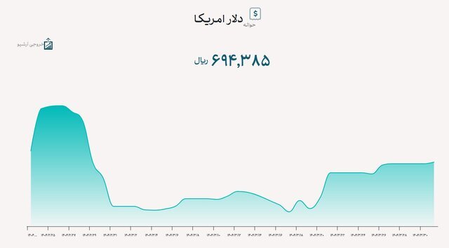 وضعیت بازار ارز تجاری پس از حمله به تاسیسات هسته‌ای