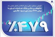 شکوفایی مالی بانک صادرات ایران با پرش ۴۷۹ درصدی سود خالص