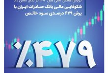 شکوفایی مالی بانک صادرات ایران با پرش ۴۷۹ درصدی سود خالص