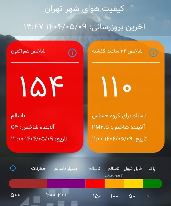 هوای تهران به وضعیت قرمز رسید، ۴ ایستگاه در شرایط بنفش