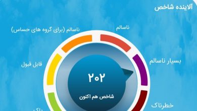 هوای تهران در شرایط بسیار ناسالم
