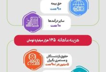 تامین اجتماعی در موقعیت طلبکار ایستاده، نه بدهکار