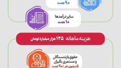 تامین اجتماعی در موقعیت طلبکار ایستاده، نه بدهکار
