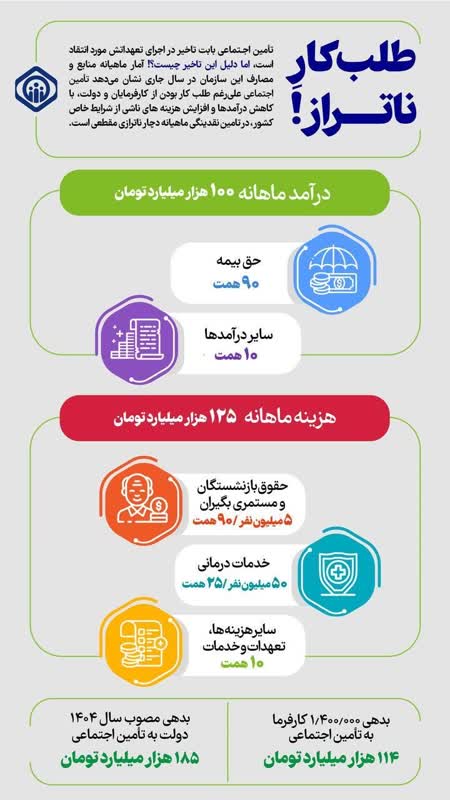 تامین اجتماعی در موقعیت طلبکار ایستاده، نه بدهکار