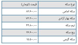 قیمت امروز طلا و سکه / هر گرم طلای ۱۸ عیار، ۷ میلیون و ۳۹۸ هزار تومان شد، سکه امامی هم ۸۲ میلیون و ۶۰۰ هزار تومان