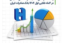 رشد ۶۲ درصدی حاشیه سود خالص عملیاتی در 4 ماه طلایی اول ۱۴۰۴ بانک صادرات ایران