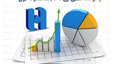 رشد ۶۲ درصدی حاشیه سود خالص عملیاتی در 4 ماه طلایی اول ۱۴۰۴ بانک صادرات ایران