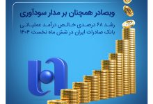 رشد ۶۸ درصدی خالص درآمد عملیاتی بانک صادرات ایران در شش ماه نخست ۱۴۰۴