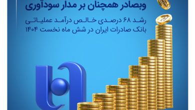 رشد ۶۸ درصدی خالص درآمد عملیاتی بانک صادرات ایران در شش ماه نخست ۱۴۰۴