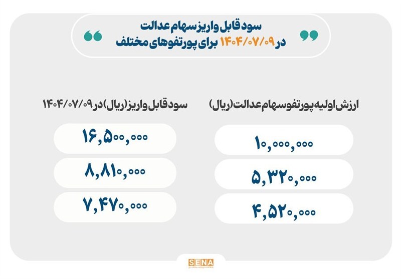 مبلغ قطعی سود سهام عدالت اعلام شد/ حداکثر سودی که یک نفر دریافت می‌کند، چقدر است؟