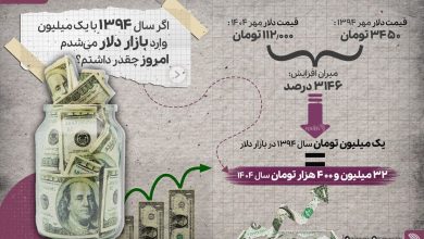 اگر سال ۹۴ یک میلیون تومان دلار می‌خریدید امروز چقدر پول داشتید؟