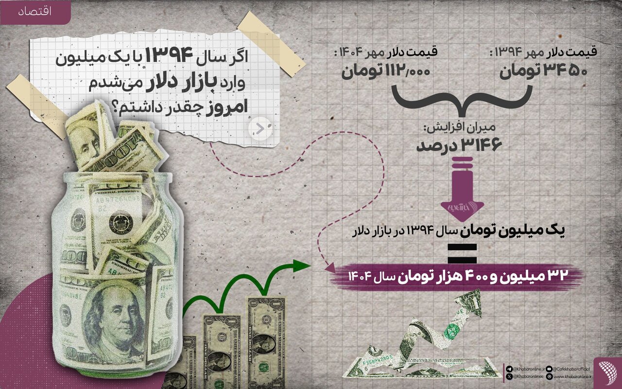 اگر سال ۹۴ یک میلیون تومان دلار می‌خریدید امروز چقدر پول داشتید؟