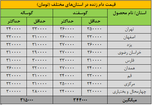 قیمت جدید دام‌زنده ۱۱ آبان‌ماه ۱۴۰۴ اعلام شد/ گوسفند و گوساله ارزان شد + جدول