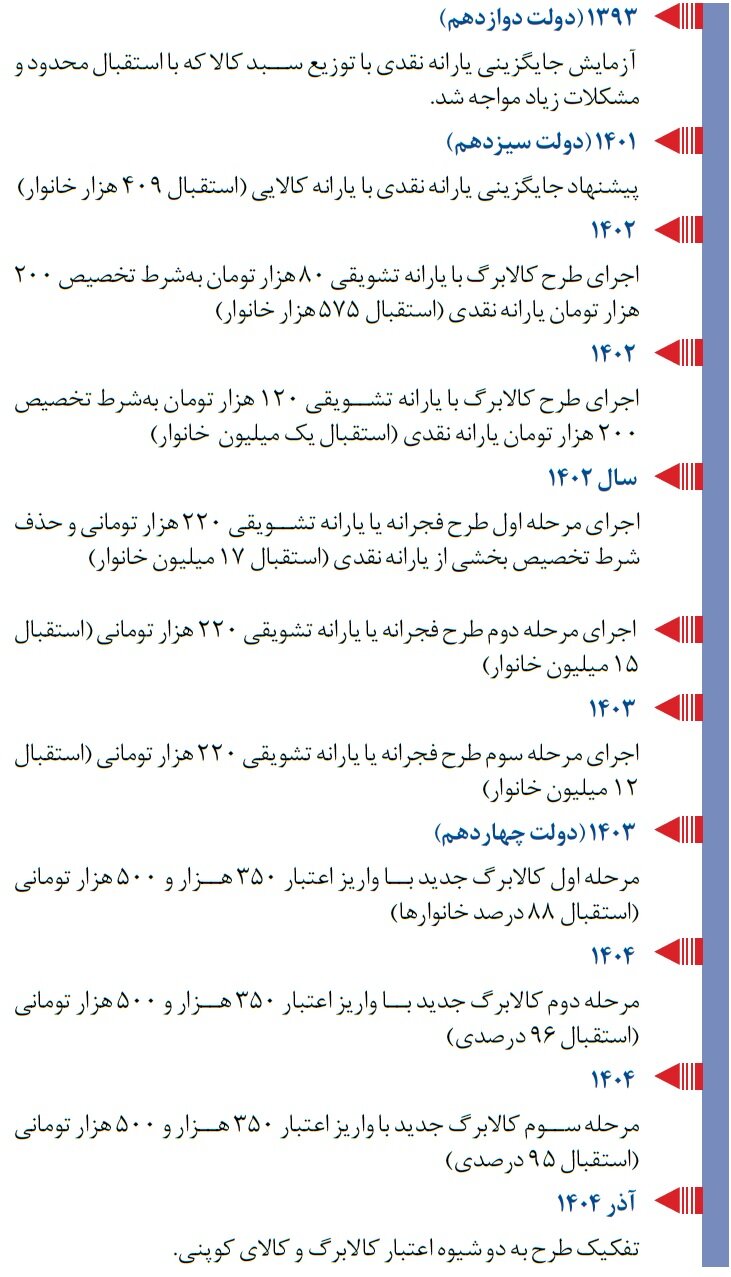 یک تغییر بزرگ در مرحله پنجم کالابرگ الکترونیکی/ سورپرایز ویژه دولت برای یارانهبگیران چه خواهد بود؟