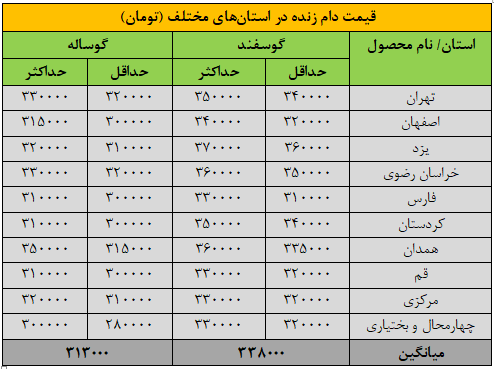 قیمت جدید دامزنده ۲۶ آبانماه ۱۴۰۴ اعلام شد/ گوسفند و گوساله باز هم ارزان شد + جدول
