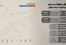 کرمان موتور با جهش تولید در سال ۱۴۰۴، سومین خودروساز بزرگ کشور شد