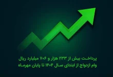 بانک ملی ایران رکورد زد؛ پرداخت روزانه ۳۳۲ وام ازدواج در سراسر کشور