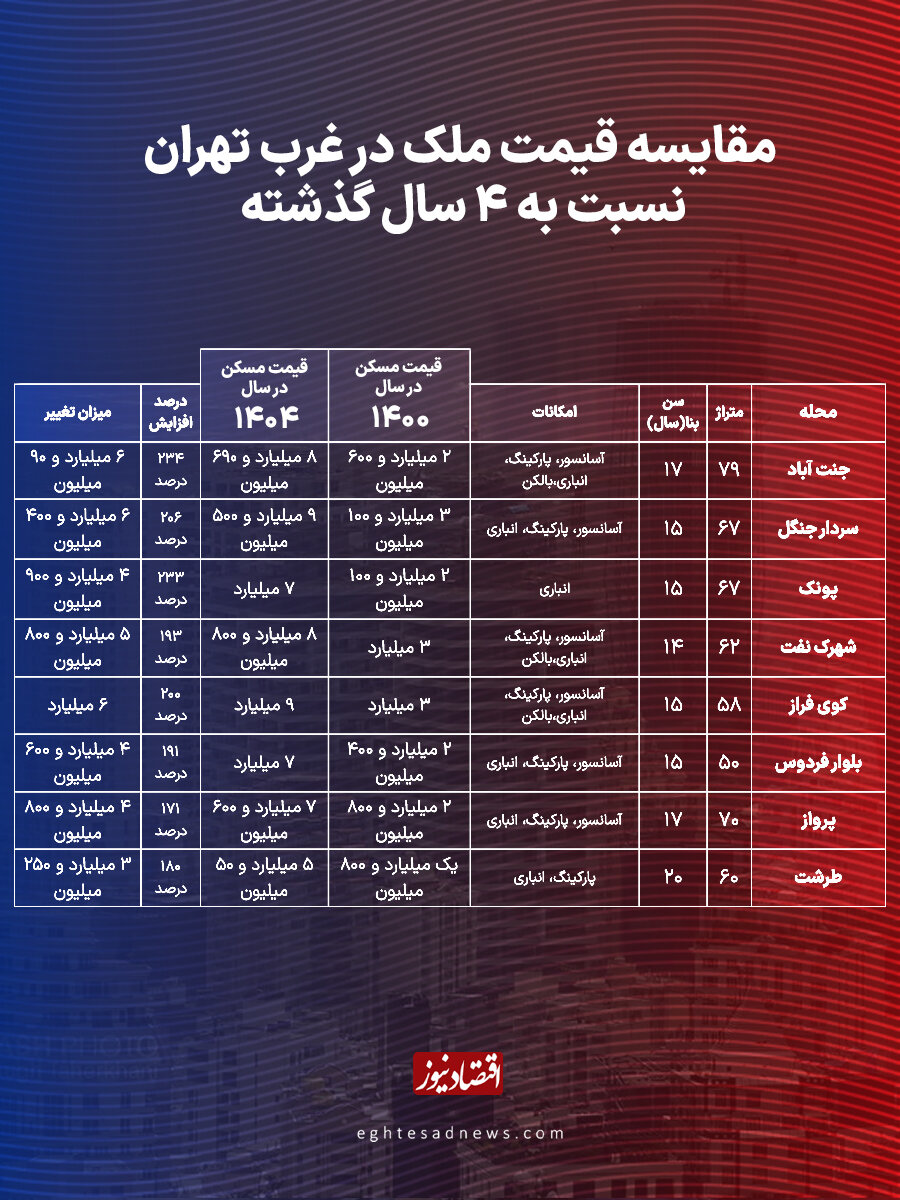 جهش کمسابقه قیمت مسکن در غرب تهران/ افزایش ۲۰۰ درصدی قیمتها اینگونه اتفاق افتاد + جدول