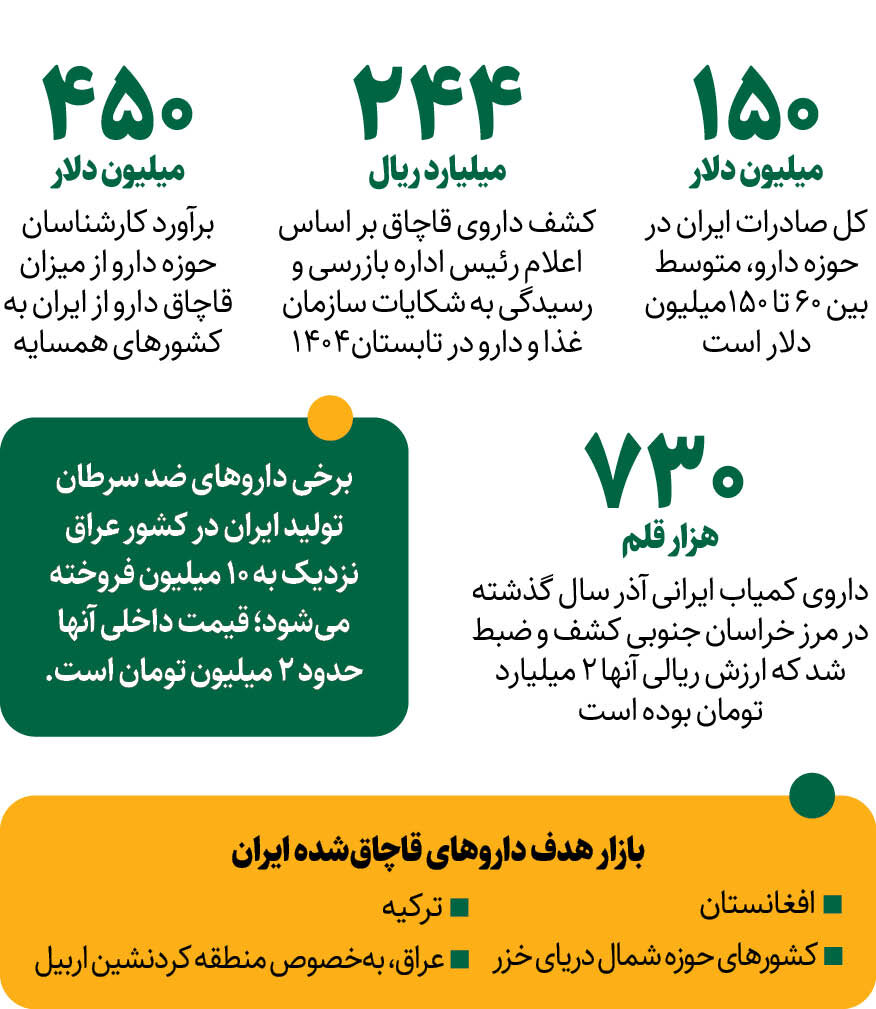 چرا داروی ایرانی قاچاق می شود؟/ رقم واقعی آن چقدر است؟