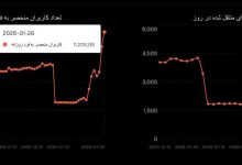 رکورد اتصال ایرانی‌ها به سایفون