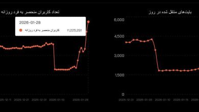 رکورد اتصال ایرانیها به سایفون