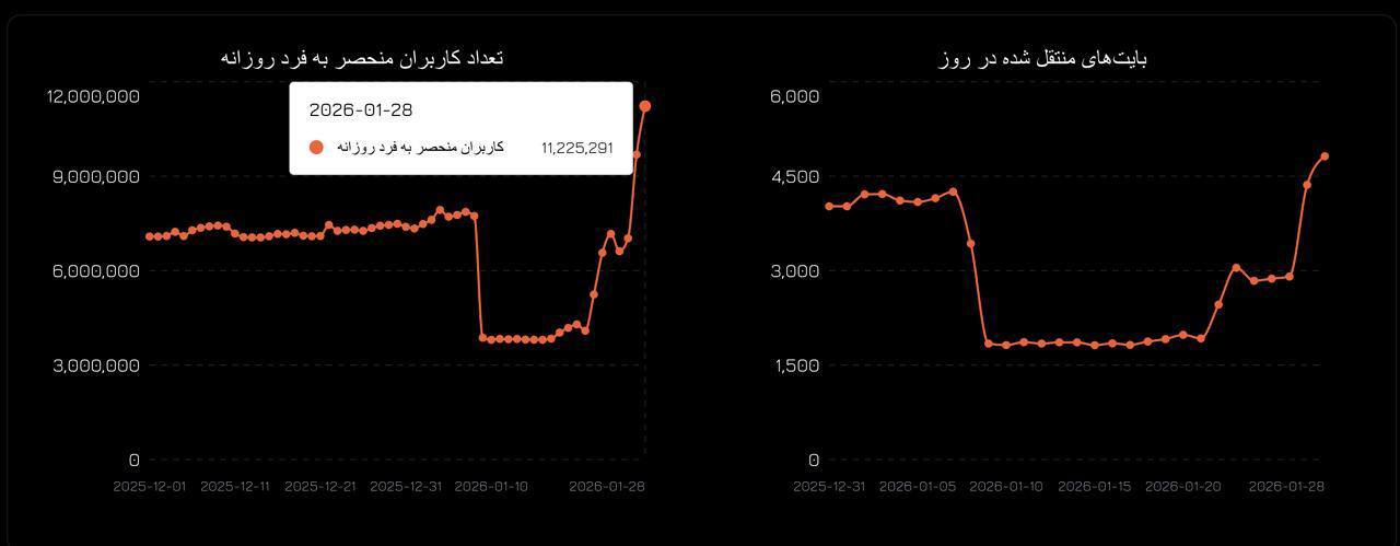 رکورد اتصال ایرانی‌ها به سایفون